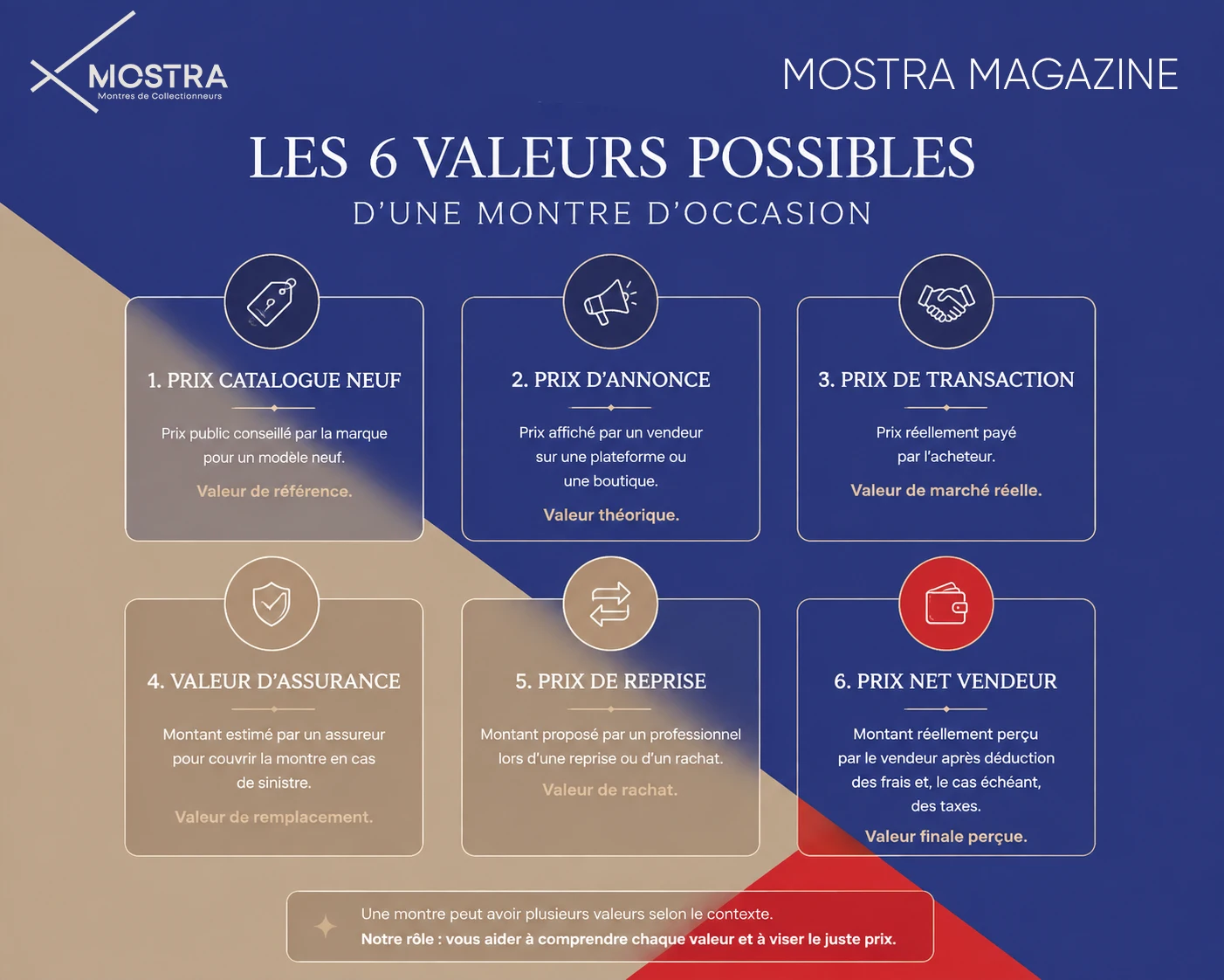 Infographie Mostra expliquant les six valeurs possibles d’une montre d’occasion